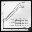 Skioptikonbild från Institutionen för fotografi vid Kungliga Tekniska Högskolan. Använd av professor Helmer Bäckström som föreläsningsmaterial. Bäckström var Sveriges första professor i fotografi vid Kungliga Tekniska Högskolan i Stockholm 1948-1958.
Diagram över framkallning, kemi, svärtningskurva.