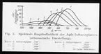 Skioptikonbild från Institutionen för fotografi vid Kungliga Tekniska Högskolan. Använd av professor Helmer Bäckström som föreläsningsmaterial. Bäckström var Sveriges första professor i fotografi vid Kungliga Tekniska Högskolan i Stockholm 1948-1958.
Diagram över spektral känslighet hos Agfas infraröda plattor.