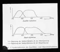 Skioptikonbild från Institutionen för fotografi vid Kungliga Tekniska Högskolan. Använd av professor Helmer Bäckström som föreläsningsmaterial. Bäckström var Sveriges första professor i fotografi vid Kungliga Tekniska Högskolan i Stockholm 1948-1958.
Spectralanalys för tvåfilter-inspelning och bipackinspelning.