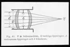 Skioptikonbild från Institutionen för fotografi vid Kungliga Tekniska Högskolan. Använd av professor Helmer Bäckström som föreläsningsmaterial. Bäckström var Sveriges första professor i fotografi vid Kungliga Tekniska Högskolan i Stockholm 1948-1958.
Linsdiametern o, bländardiametern b och verksamma öppningen d.
Bäckström, Helmer. Fotografisk Handbok. Natur och Kultur. Stockholm. 1942. s. 66.