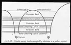 Skioptikonbild från Institutionen för fotografi vid Kungliga Tekniska Högskolan. Använd av professor Helmer Bäckström som föreläsningsmaterial. Bäckström var Sveriges första professor i fotografi vid Kungliga Tekniska Högskolan i Stockholm 1948-1958.
Kinetiska energiband upptas av elektroner i en perfekt kristall.