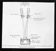 Skioptikonbild från Institutionen för fotografi vid Kungliga Tekniska Högskolan. Använd av professor Helmer Bäckström som föreläsningsmaterial. Bäckström var Sveriges första professor i fotografi vid Kungliga Tekniska Högskolan i Stockholm 1948-1958.
Schematisk ritning av punktfokusrör för att visa stereo radiografi.
För mer info se: Bäckström, Helmer. Fotografisk Handbok. Andra omarbetade upplagan. Natur och Kultur. Stockholm. 1948. s. 1156.