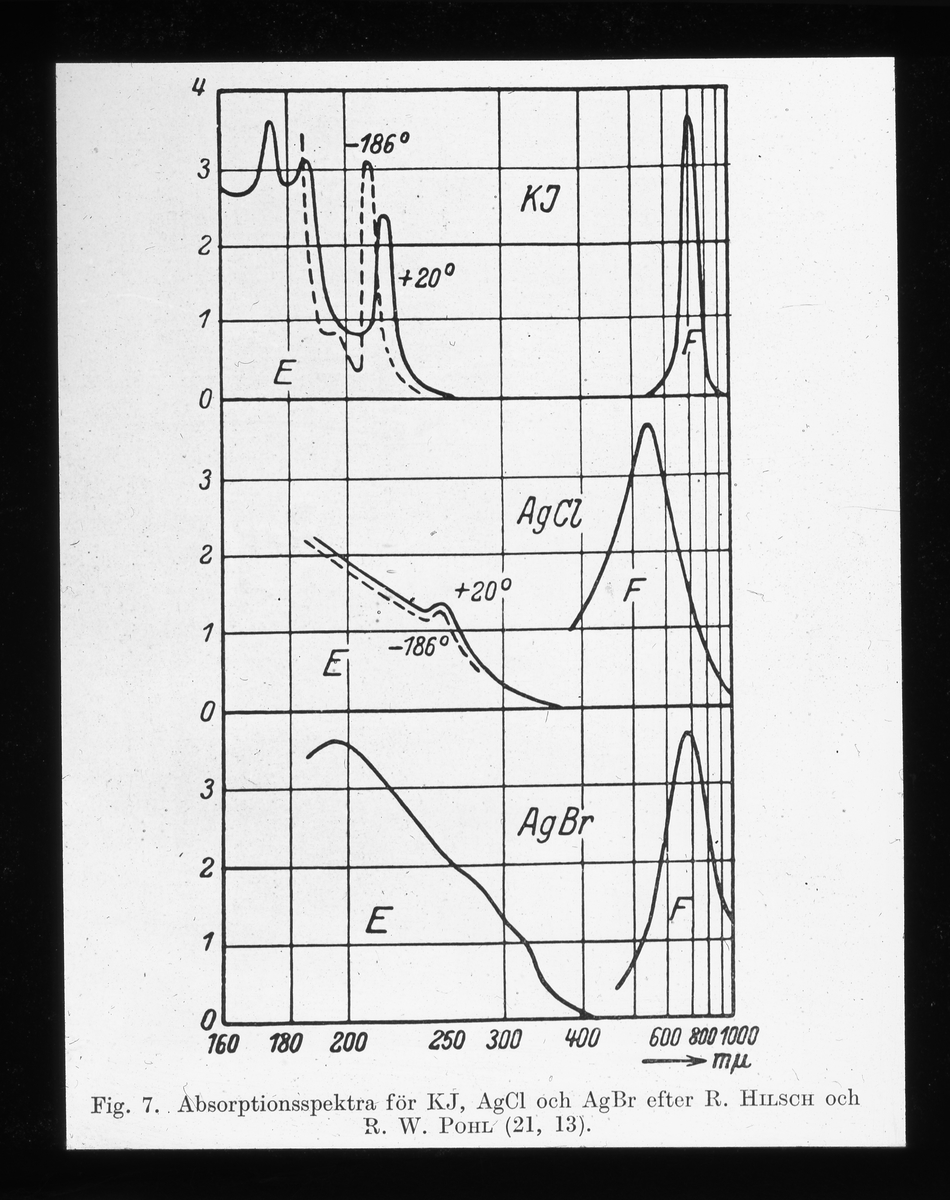 Skioptikonbild från Institutionen för fotografi vid Kungliga Tekniska Högskolan. Använd av professor Helmer Bäckström som föreläsningsmaterial. Bäckström var Sveriges första professor i fotografi vid Kungliga Tekniska Högskolan i Stockholm 1948-1958.
Absorptionsspektra för KJ, AgCl och AgBr efter R Hilsch och R.W. Pohl.
För mer info se: Kosmos. Swedish Science Press. Uppsla. 1944. s. 132.
