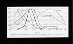 Skioptikonbild från Institutionen för fotografi vid Kungliga Tekniska Högskolan. Använd av professor Helmer Bäckström som föreläsningsmaterial. Bäckström var Sveriges första professor i fotografi vid Kungliga Tekniska Högskolan i Stockholm 1948-1958.
Spektral känslighet av olika ljuskänsliga element och alkaliska celler.
För mer info se: Lange I?