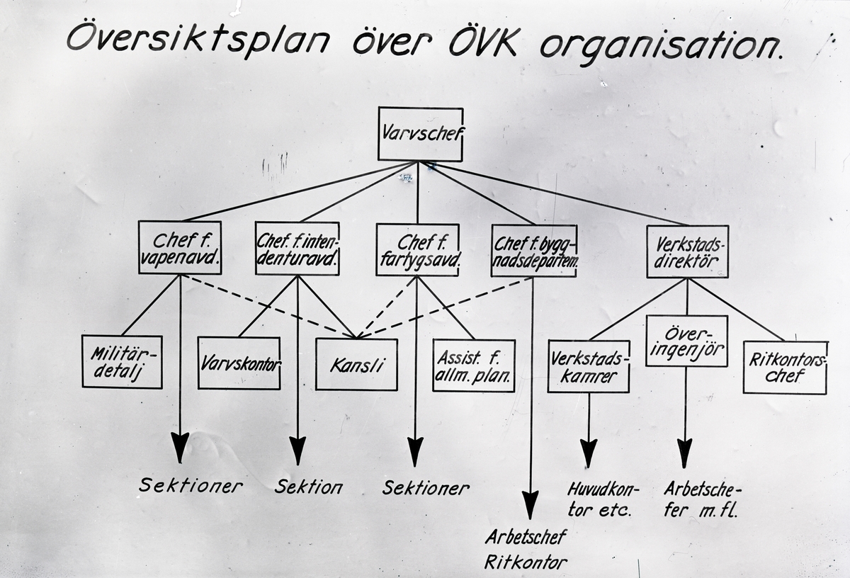 Översikts plan över ÖVKs organisation 1949