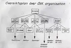 Översikts plan över ÖVKs organisation 1949