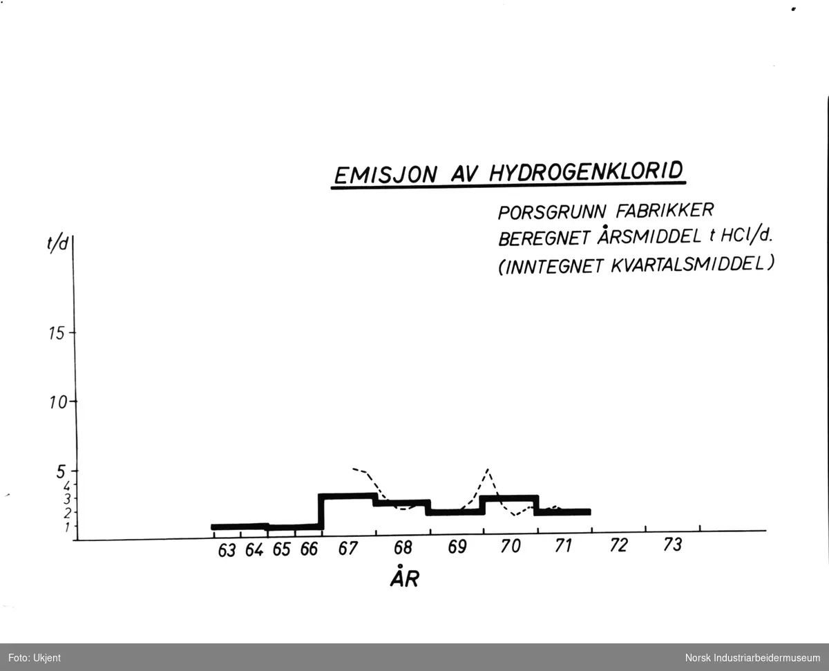 Diagram vedrørende miljøvern. Emisjon av nitrogenklorid.