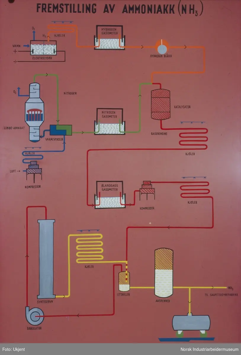 Produksjonsdiagram. Fremstilling av ammoniakk.