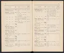 Svenska järnstämplar 1897.
Tryckt.
Ur Carl Sahlins bergshistoriska samling.