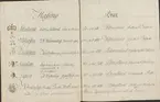 Stämpelbok vid Stockholms stora järn- och metallvåg inrättad år 1796.
Handskrift.
Ur Carl Sahlins bergshistoriska samling.
