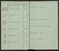 Svenska Stångjärns- och manufakturverkens smidesrätt, stämplar och ägare år 1832.
Handskrift.
Ur Carl Sahlins bergshistoriska samling.