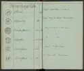Svenska Stångjärns- och manufakturverkens smidesrätt, stämplar och ägare år 1832.
Handskrift.
Ur Carl Sahlins bergshistoriska samling.