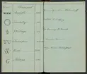 Svenska Stångjärns- och manufakturverkens smidesrätt, stämplar och ägare år 1832.
Handskrift.
Ur Carl Sahlins bergshistoriska samling.