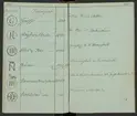 Svenska Stångjärns- och manufakturverkens smidesrätt, stämplar och ägare år 1832.
Handskrift.
Ur Carl Sahlins bergshistoriska samling.