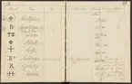 Stämpelbok vid Stockholms stora metallvåg.
Handskrift.
Ur Carl Sahlins bergshistoriska samling.