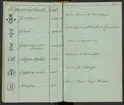 Svenska Stångjärns- och manufakturverkens smidesrätt, stämplar och ägare år 1832.
Handskrift.
Ur Carl Sahlins bergshistoriska samling.
