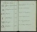 Svenska Stångjärns- och manufakturverkens smidesrätt, stämplar och ägare år 1832.
Handskrift.
Ur Carl Sahlins bergshistoriska samling.