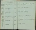 Svenska Stångjärns- och manufakturverkens smidesrätt, stämplar och ägare år 1832.
Handskrift.
Ur Carl Sahlins bergshistoriska samling.