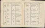 Stämpelbok öfver det brukssmide som vanligen ankommer till Götheborgs wåg.
Tryckt.
Ur Carl Sahlins bergshistoriska samling.
