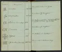 Svenska Stångjärns- och manufakturverkens smidesrätt, stämplar och ägare år 1832.
Handskrift.
Ur Carl Sahlins bergshistoriska samling.