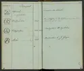 Svenska Stångjärns- och manufakturverkens smidesrätt, stämplar och ägare år 1832.
Handskrift.
Ur Carl Sahlins bergshistoriska samling.