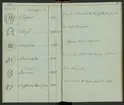 Svenska Stångjärns- och manufakturverkens smidesrätt, stämplar och ägare år 1832.
Handskrift.
Ur Carl Sahlins bergshistoriska samling.