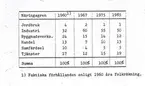 Tabell, näringsgrenar 1960, 1967, 1975 och 1985.