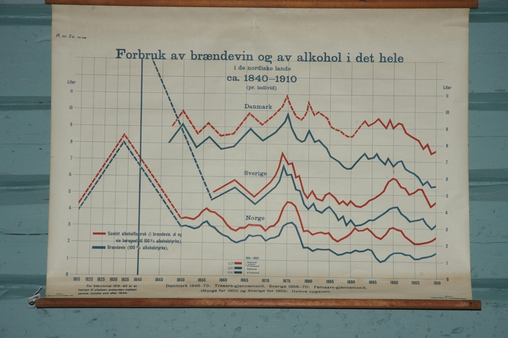Trykk. Grafer i forbindelse med folks forbruk av alkohol i de nordiske land