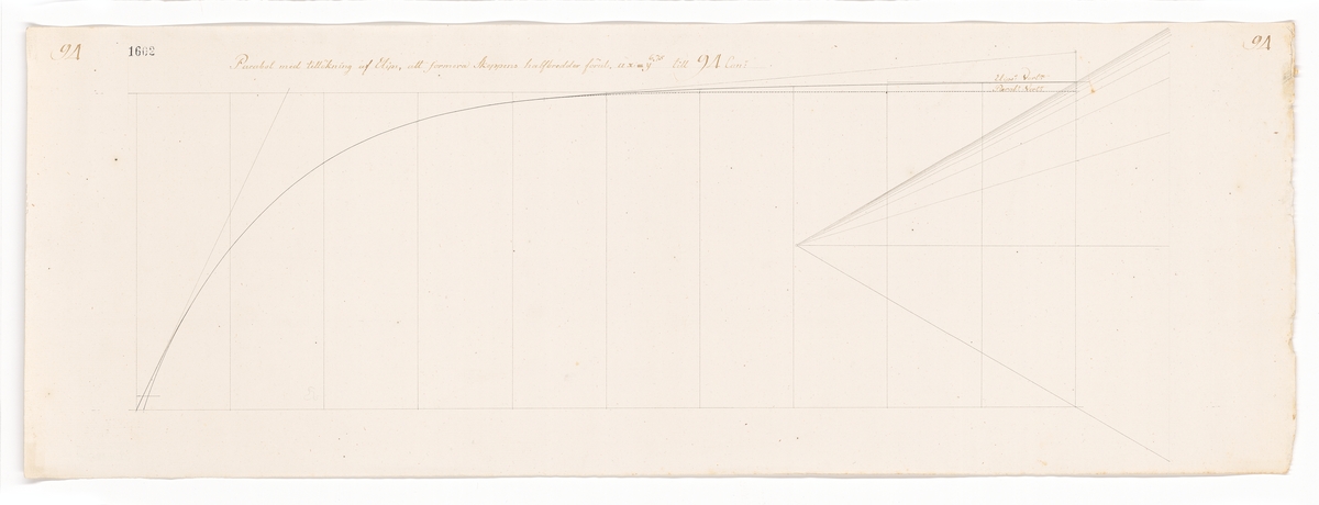 "Parabol med tillökning af elips att formera skeppens halfbredder förut."