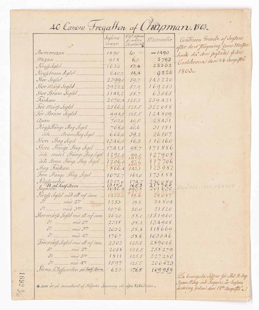 Utdrag ur provseglingsjournal för fregatten AF CHAPMAN. "Centrum gravitatis af seglen efter den stagning som master hade då den seglade från Carlskrona den 14 augusti 1803."