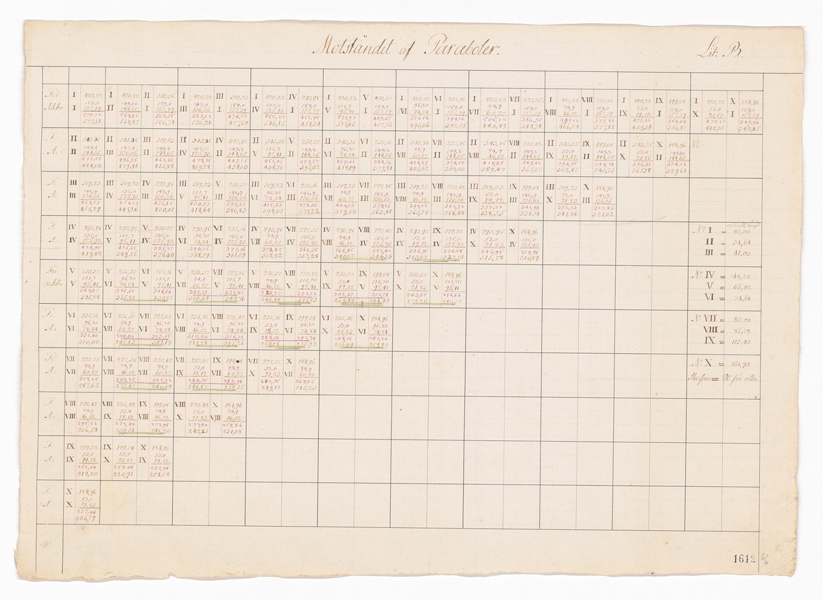 Tabeller och beräkningar från hydrodynamiska experiment utförda under ledning av Fredrik Henrik af Chapman år 1794.