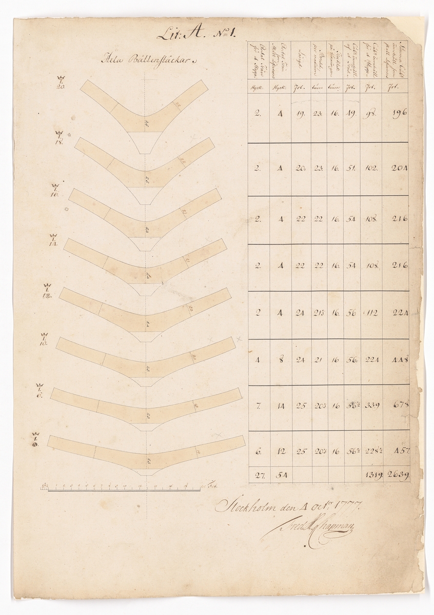 11 st ritningar och tabeller, samtliga signerade F.H. af Chapman 1777. Bilaga till kontrakt rörande leverans från Preussen av krumtimmer och ekplantor till bottenstockar och andra skrovdelar för linjeskepp.