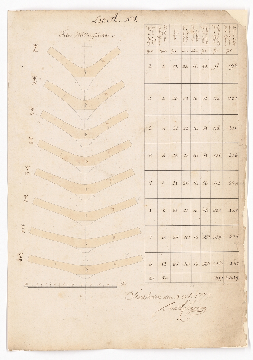 11 st ritningar och tabeller, samtliga signerade F.H. af Chapman 1777. Bilaga till kontrakt rörande leverans från Preussen av ekvirke och ekplantor till bottenstockar och andra skrovdelar för linjeskepp.