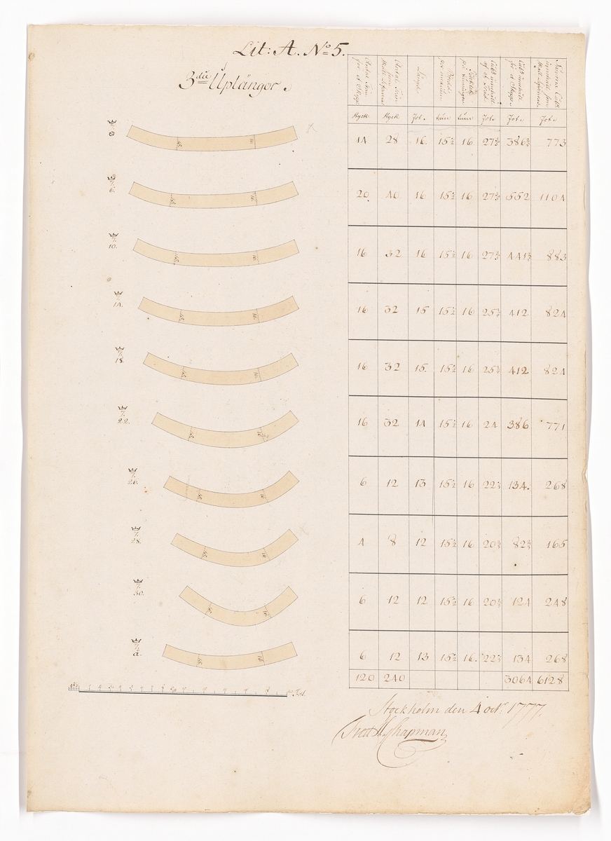 11 st ritningar och tabeller, samtliga signerade F.H. af Chapman 1777. Bilaga till kontrakt rörande leverans från Preussen av krumtimmer och ekplantor till bottenstockar och andra skrovdelar för linjeskepp.