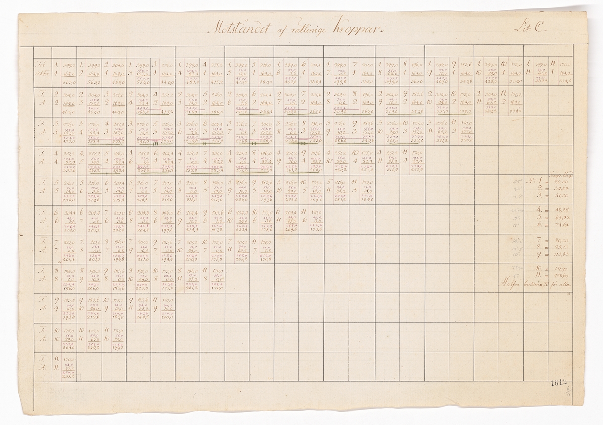 Tabeller och beräkningar från hydrodynamiska experiment utförda under ledning av Fredrik Henrik af Chapman år 1794.