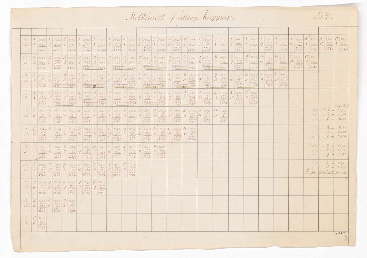 Tabeller och beräkningar från hydrodynamiska experiment utförda under ledning av Fredrik Henrik af Chapman år 1794.