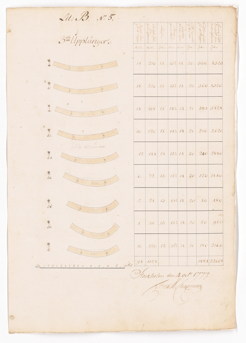 11 st ritningar och tabeller signerade Fredrik Henrik af Chapman. Bilaga till kontrakt rörande leverans av krumtimmer från Preussen till linjeskepp.