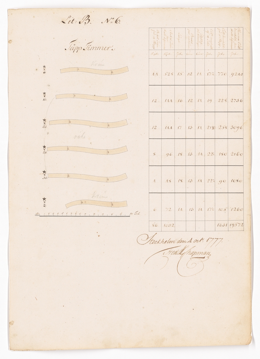 11 st ritningar och tabeller signerade Fredrik Henrik af Chapman. Bilaga till kontrakt rörande leverans av krumtimmer från Preussen till linjeskepp.