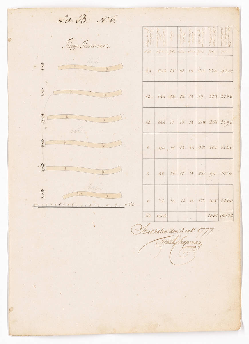 11 st ritningar och tabeller signerade Fredrik Henrik af Chapman. Bilaga till kontrakt rörande leverans av krumtimmer från Preussen till linjeskepp.