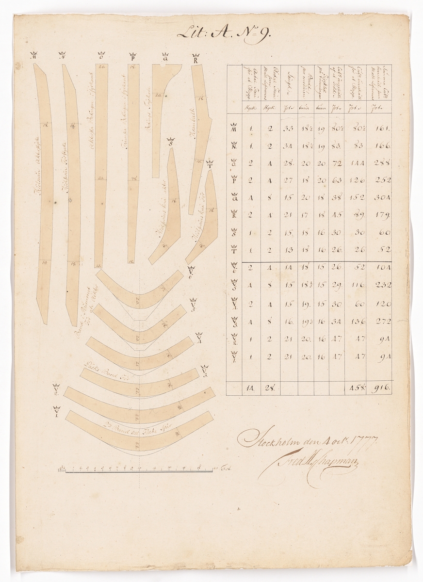 11 st ritningar och tabeller, samtliga signerade F.H. af Chapman 1777. Bilaga till kontrakt rörande leverans från Preussen av ekvirke och ekplantor till bottenstockar och andra skrovdelar för linjeskepp.