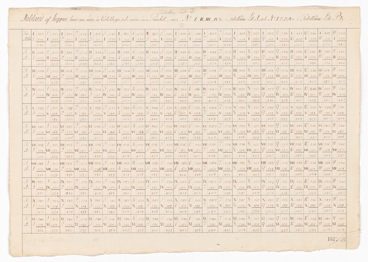 Tabeller och beräkningar från hydrodynamiska experiment utförda under ledning av Fredrik Henrik af Chapman år 1794.