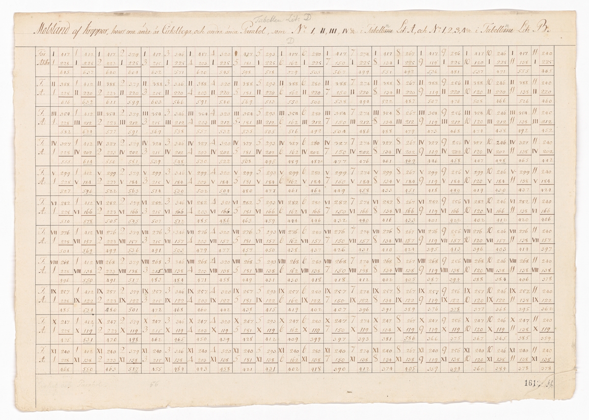 Tabeller och beräkningar från hydrodynamiska experiment utförda under ledning av Fredrik Henrik af Chapman år 1794.