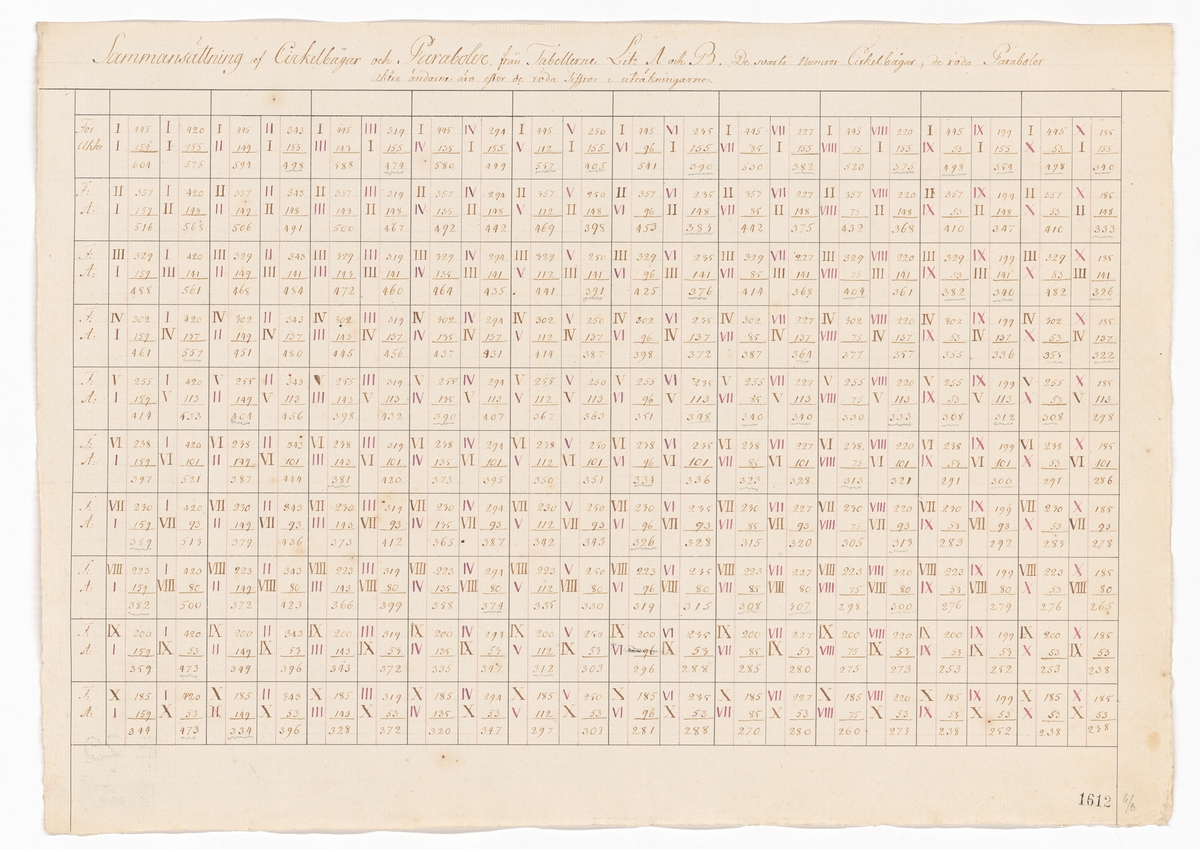 Tabeller och beräkningar från hydrodynamiska experiment utförda under ledning av Fredrik Henrik af Chapman år 1794.