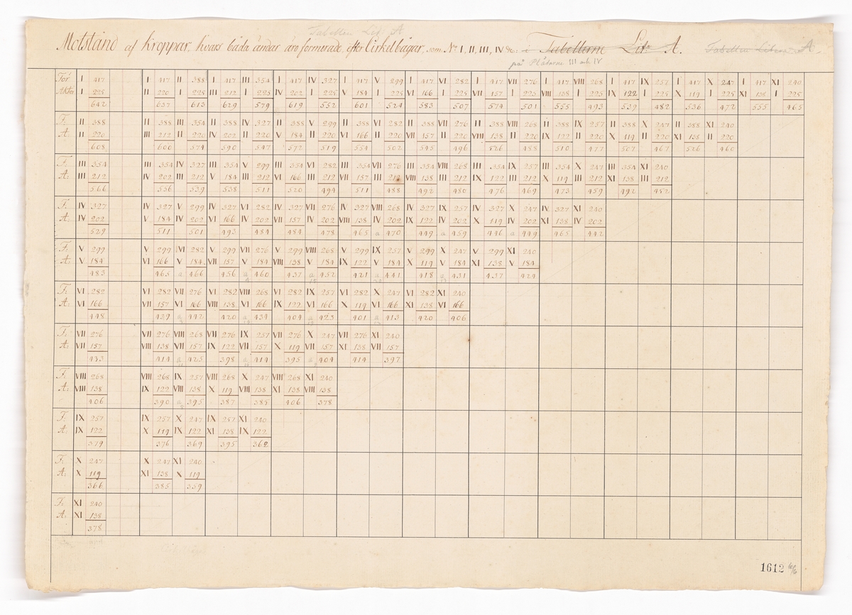 Tabeller och beräkningar från hydrodynamiska experiment utförda under ledning av Fredrik Henrik af Chapman år 1794.