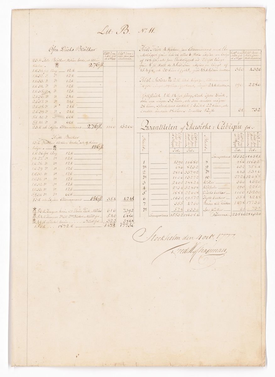 11 st ritningar och tabeller signerade Fredrik Henrik af Chapman. Bilaga till kontrakt rörande leverans av krumtimmer från Preussen till linjeskepp.