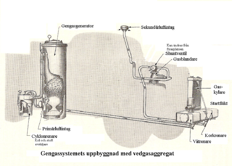 Gengasen blev ett alternativ till bensin eftersom det ransonerades under krigsåren från 1939 men fanns tidigare, länder som Tyskland och Frankrike var stora på detta område.

Det eldades med ved,koks eller kol i de olika sorternas gengasaggregatet som fanns. 
Säkerheten var en del att tänka på när man använde gengas och det hände tyvärr en del olyckor också.
Ett gengasaggregat är monterat på Ltgb 112 Volvo och fungerar, ytterligare ett finns i utställningen och ett som beskriver funktionen för Gengasaggregaten.