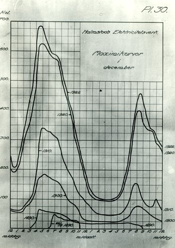 Scheman och diagram från Halmstads Elektricitetsverk.