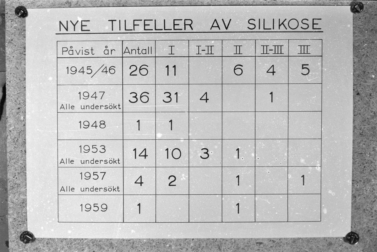 Grafisk framstilling av skader ved Orkla Grube-Aktiebolag, Løkken Verk 1953-58.