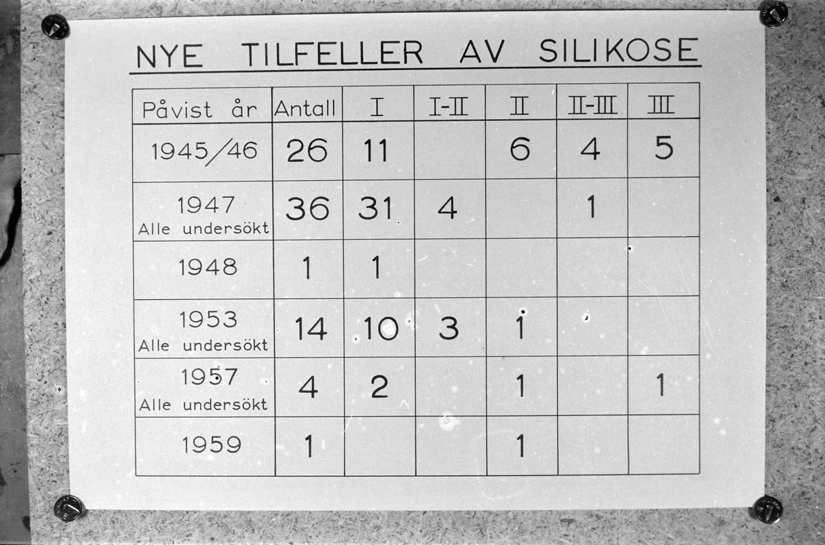 Grafisk framstilling av skader ved Orkla Grube-Aktiebolag, Løkken Verk 1953-58.