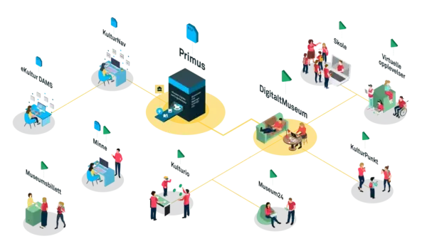 Bilde som illustrerer sammenhengen mellom de ulike eKulturproduktene